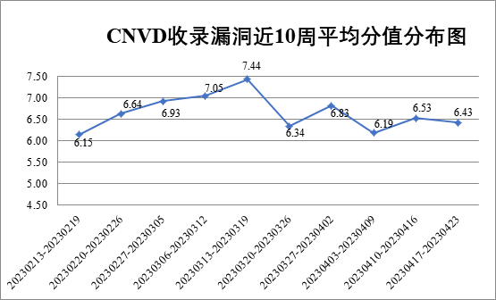 2023年CNVD漏洞周报16期-弘客联盟