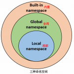 Python命名空间-弘客联盟