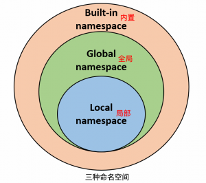 Python命名空间-弘客联盟