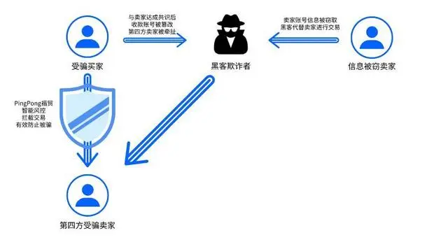 错综复杂！多方受骗 黑客欺诈骗出新花样-弘客联盟